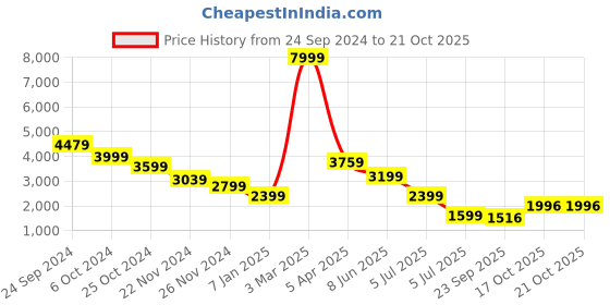 myntra.com Plagg Women Textured Single-Breasted Overcoat plagg Price History Graph from 24 Sep 2024 to 21 Oct 2025