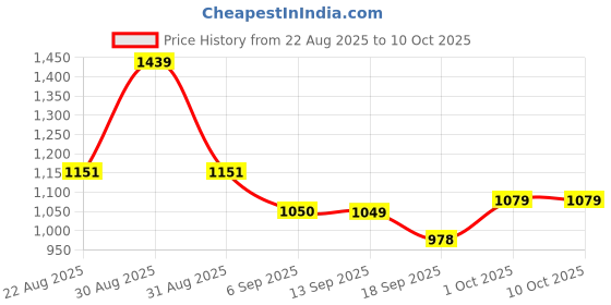 myntra.com hopscotch Plaid Print Bow Applique Blouse and Dungaree Overall Set hopscotch Price History Graph from 22 Aug 2025 to 9 Oct 2025