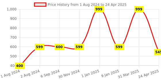 myntra.com PLANET of Toys 150-Pcs Building Block Set planet of toys Price History Graph from 1 Aug 2024 to 24 Apr 2025