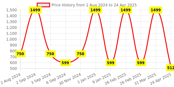 myntra.com PLANET of Toys 150 Pieces Hexagonal Building Blocks Set planet of toys Price History Graph from 2 Aug 2024 to 24 Apr 2025