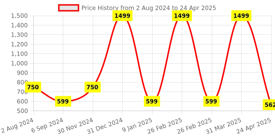 myntra.com PLANET of Toys 150 Pieces Variety Particles Blocks Set planet of toys Price History Graph from 2 Aug 2024 to 24 Apr 2025