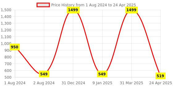 myntra.com PLANET of Toys 250 Pieces Snow Flakes Building Blocks Set planet of toys Price History Graph from 1 Aug 2024 to 24 Apr 2025