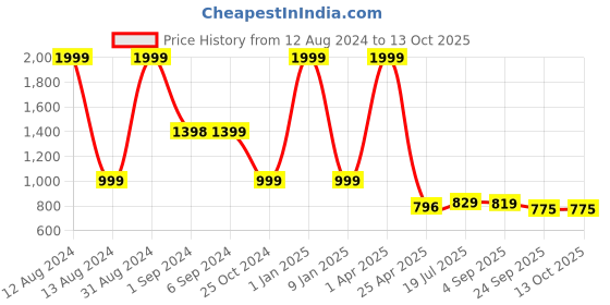 myntra.com PLANET of Toys 2Pc Kids Extendable Light-Up Swords planet of toys Price History Graph from 12 Aug 2024 to 13 Oct 2025