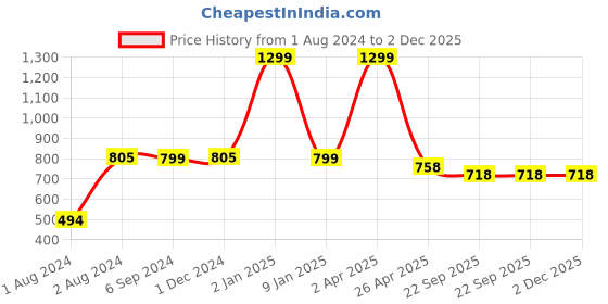 myntra.com PLANET of Toys 4Pcs Kids Manual Mini Friction Powered Construction Vehicles planet of toys Price History Graph from 1 Aug 2024 to 1 Dec 2025