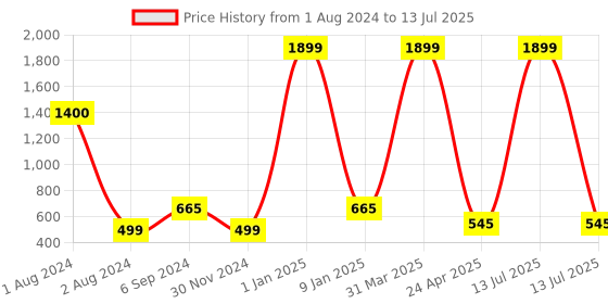 myntra.com PLANET of Toys Archery Activity Game planet of toys Price History Graph from 1 Aug 2024 to 13 Jul 2025