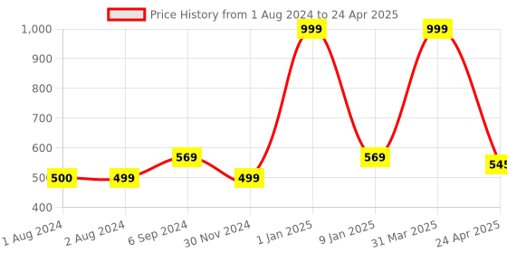 myntra.com PLANET of Toys Bow Activity Toys and Games planet of toys Price History Graph from 1 Aug 2024 to 24 Apr 2025