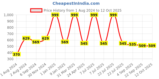 myntra.com PLANET of Toys Bow Activity Toys and Games planet of toys Price History Graph from 1 Aug 2024 to 12 Oct 2025