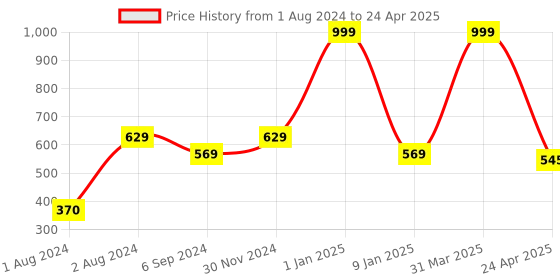 myntra.com PLANET of Toys Bow and Arrow Set Includes 3 Suction Cup Arrows planet of toys Price History Graph from 1 Aug 2024 to 24 Apr 2025