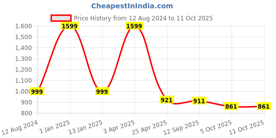 myntra.com PLANET of Toys Floor Piano Mat - Keyboard planet of toys Price History Graph from 12 Aug 2024 to 11 Oct 2025