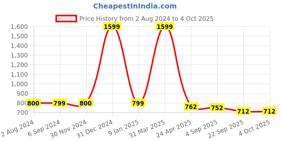 myntra.com PLANET of Toys Foldable Galaxy Theme Tent House Skill Development Learning Toys planet of toys Price History Graph from 2 Aug 2024 to 4 Oct 2025