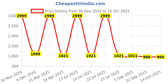 myntra.com PLANET of Toys Gaming Accessory Activity Toys and Games planet of toys Price History Graph from 30 Nov 2024 to 13 Oct 2025