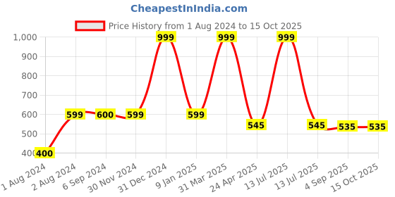 myntra.com PLANET of Toys Heavy Duty Bow & Arrow planet of toys Price History Graph from 1 Aug 2024 to 14 Oct 2025