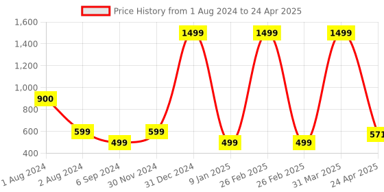 myntra.com PLANET of Toys Hungry Frog: Fun 2-Player Board Game planet of toys Price History Graph from 1 Aug 2024 to 24 Apr 2025