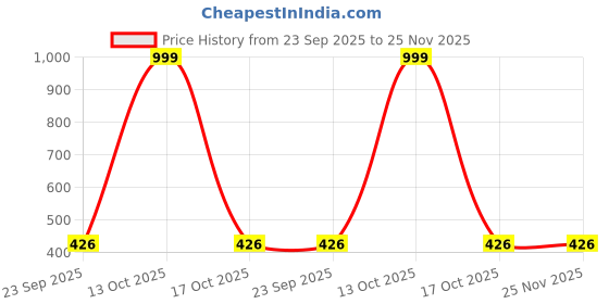 myntra.com Planet of Toys Kids Car Mobilization Inflatable Swimming Ring planet of toys Price History Graph from 23 Sep 2025 to 24 Nov 2025