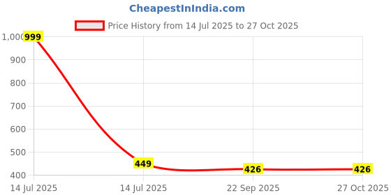 myntra.com Planet of Toys Kids Car Mobilization Inflatable Swimming Ring planet of toys Price History Graph from 14 Jul 2025 to 26 Oct 2025