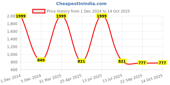 myntra.com PLANET of Toys Kids Durable Stunt Vehicle With Music & Lights planet of toys Price History Graph from 1 Dec 2024 to 14 Oct 2025