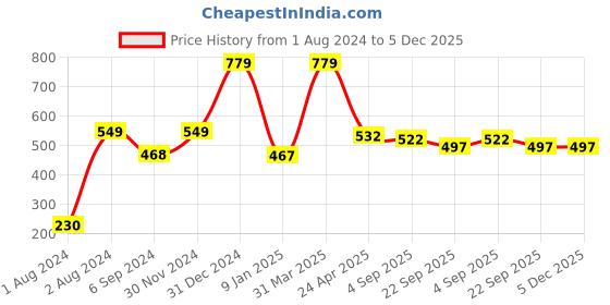 myntra.com PLANET of Toys Kids Football Agility Speed Ladder planet of toys Price History Graph from 1 Aug 2024 to 5 Dec 2025