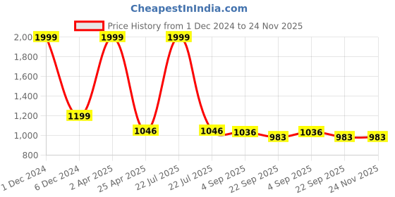 myntra.com PLANET of Toys Kids Insect Bee Toy With Lights & Music planet of toys Price History Graph from 1 Dec 2024 to 24 Nov 2025