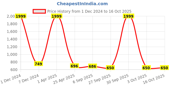 myntra.com PLANET of Toys Kids Ironman 360 Rotation Tank Toy With 3D Lights & Music planet of toys Price History Graph from 1 Dec 2024 to 16 Oct 2025