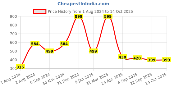 myntra.com PLANET of Toys Kids Puzzles Toy Learning planet of toys Price History Graph from 1 Aug 2024 to 14 Oct 2025