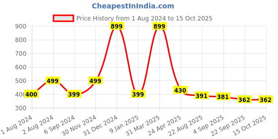 myntra.com PLANET of Toys Kids Puzzles Toy Learning planet of toys Price History Graph from 1 Aug 2024 to 15 Oct 2025
