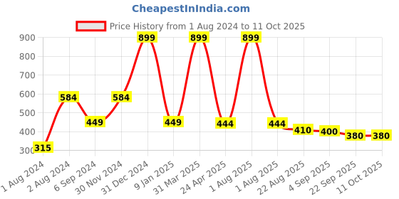 myntra.com PLANET of Toys Kids Puzzles Toy Learning planet of toys Price History Graph from 1 Aug 2024 to 11 Oct 2025