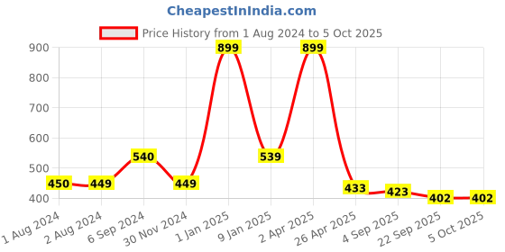 myntra.com PLANET of Toys Kids Scratch Resistant Dancing Monkey planet of toys Price History Graph from 1 Aug 2024 to 4 Oct 2025