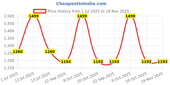 myntra.com PLANET of Toys Kids Set Of 10 Unbreakable Racing Mini Colorful Die-Cast Car planet of toys Price History Graph from 1 Jul 2025 to 19 Nov 2025