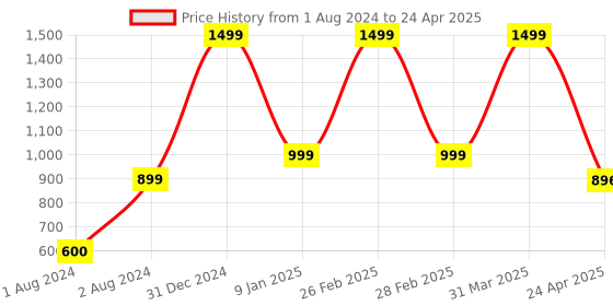 myntra.com PLANET of Toys Kids Skill Development planet of toys Price History Graph from 1 Aug 2024 to 24 Apr 2025