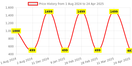 myntra.com PLANET of Toys Kids Skill Development planet of toys Price History Graph from 1 Aug 2024 to 24 Apr 2025
