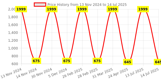 myntra.com PLANET of Toys Kids Skill Development Toy Learning and Development Toys planet of toys Price History Graph from 13 Nov 2024 to 14 Jul 2025