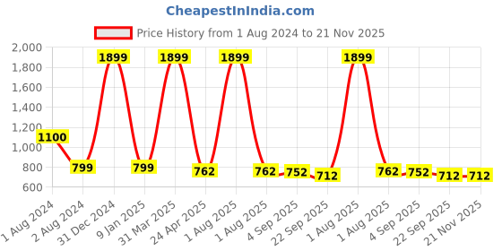 myntra.com PLANET of Toys Kids Zoo Theme Tent House Skill Development Toy planet of toys Price History Graph from 1 Aug 2024 to 20 Nov 2025