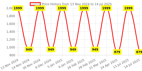 myntra.com PLANET of Toys Non-Allergic Alphabet Toy Toy Learning and Development Toys planet of toys Price History Graph from 13 Nov 2024 to 14 Jul 2025