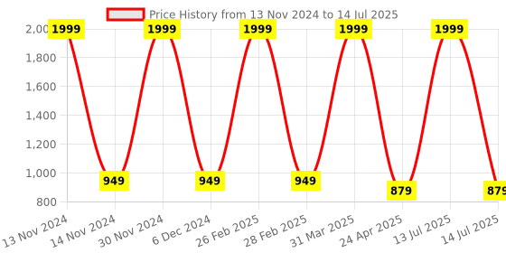 myntra.com PLANET of Toys Non-Allergic Alphabet Toy Toy Learning and Development Toys planet of toys Price History Graph from 13 Nov 2024 to 14 Jul 2025