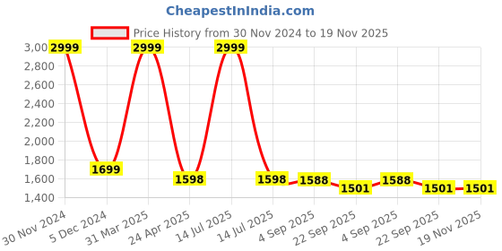 myntra.com PLANET of Toys Pack Of 4 Dolls planet of toys Price History Graph from 30 Nov 2024 to 18 Nov 2025