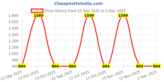 myntra.com PLANET of Toys Polyester Filled Water Resistant Doll Soft Toys and Dolls planet of toys Price History Graph from 22 Sep 2025 to 2 Dec 2025