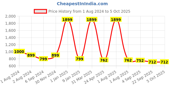myntra.com PLANET of Toys Princess Castle Play Tent Skill Development Learning Toys planet of toys Price History Graph from 1 Aug 2024 to 4 Oct 2025