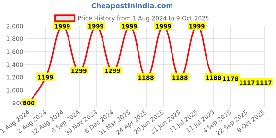 myntra.com PLANET of Toys Puzzles Activity Toys and Games planet of toys Price History Graph from 1 Aug 2024 to 8 Oct 2025
