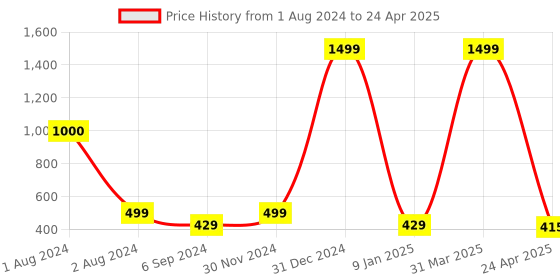 myntra.com PLANET of Toys Ring Throwing And Size Matching Game planet of toys Price History Graph from 1 Aug 2024 to 24 Apr 2025
