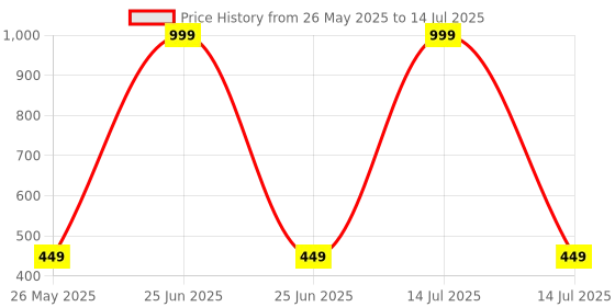 myntra.com PLANET of Toys Scratch Resistant Water Pool Game Activity Toys and Games planet of toys Price History Graph from 26 May 2025 to 14 Jul 2025