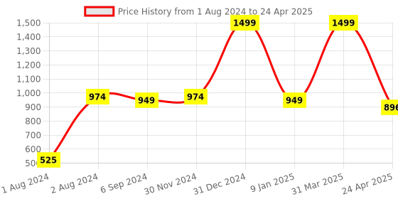 myntra.com PLANET of Toys Skill Development Toy Learning and Development Toys planet of toys Price History Graph from 1 Aug 2024 to 24 Apr 2025