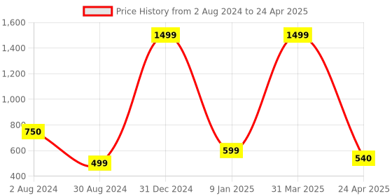 myntra.com PLANET of Toys Skill Development Toy Learning and Development Toys planet of toys Price History Graph from 2 Aug 2024 to 24 Apr 2025