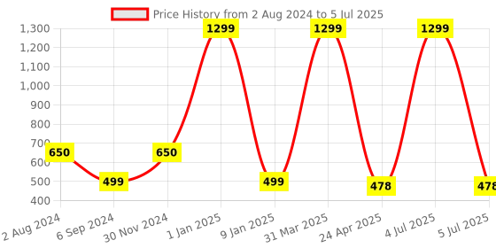 myntra.com PLANET of Toys Skill Development Toy Learning and Development Toys planet of toys Price History Graph from 2 Aug 2024 to 5 Jul 2025