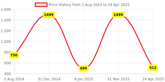 myntra.com PLANET of Toys Skill Development Toy Learning and Development Toys planet of toys Price History Graph from 2 Aug 2024 to 24 Apr 2025