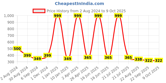 myntra.com PLANET of Toys Slide Penguin Climbing Cartoon Race Track planet of toys Price History Graph from 2 Aug 2024 to 8 Oct 2025