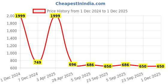 myntra.com PLANET of Toys Spiderman 3D Lights Music Toy planet of toys Price History Graph from 1 Dec 2024 to 30 Nov 2025