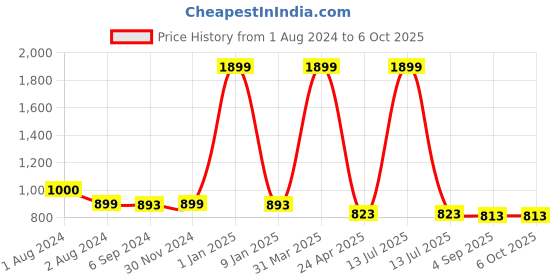 myntra.com PLANET of Toys Tent House With Led Light planet of toys Price History Graph from 1 Aug 2024 to 4 Oct 2025