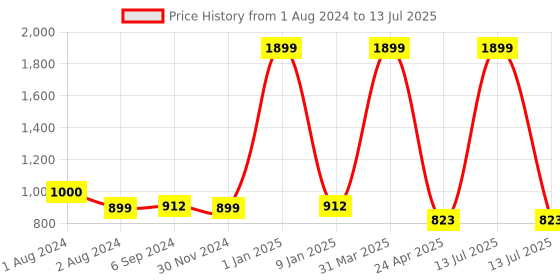 myntra.com PLANET of Toys Tent House With Led Light planet of toys Price History Graph from 1 Aug 2024 to 13 Jul 2025