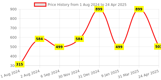 myntra.com PLANET of Toys Urdu Alphabet and Number Wooden Board Peg Learning and Development Toys planet of toys Price History Graph from 1 Aug 2024 to 24 Apr 2025
