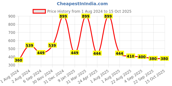 myntra.com PLANET of Toys Wooden Hindi Alphabets Knob Puzzle Toy Learning and Development Toys planet of toys Price History Graph from 1 Aug 2024 to 15 Oct 2025
